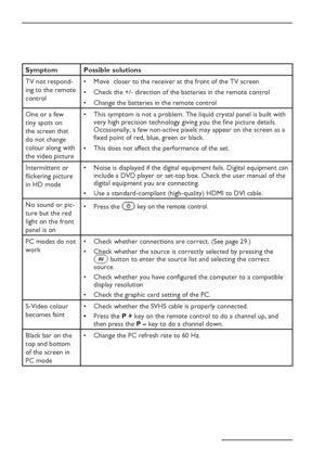 Page 36
EN-32
Symptom Possible solutions
TV not respond-
ing to the remote 
controlMove  closer to the receiver at the front of the TV screen
Check the +/- direction of the batteries in the remote control
Change the batteries in the remote control
•
•
•
One or a few 
tiny spots on 
the screen that 
do not change 
colour along with  
the video picture This symptom is not a problem. The liquid crystal panel is built with 
very high precision technology giving you the fine picture details. 
Occasionally, a few...