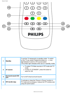 Page 47
Remote Control
 1 Standby To set the TV temporarily to standby mode. To switch 
on the TV set, press Programme button (p -, +), any 
digit between 0 and 9 or AV source button
(The amber light indicates when set is in standby mode)
2 AV source
l     To select TV/Video sources in PIP mode and TV 
mode
l     If using TV STANDBY, press this button to 
return to ON
3 Surround sound ON/
OFF
Turn on/off virtual surround sound.
4 PIP On/Off, Size To activate or close the Picture in Picture function in 
PC mode...