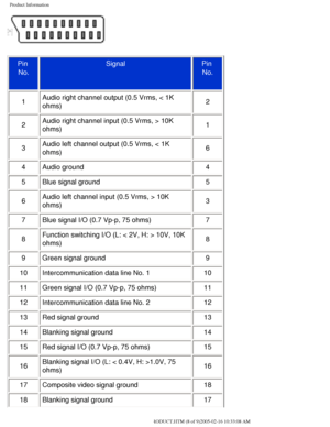 Page 13
Product Information
Pin No.
 
Signal Pin 
No.
 
1 Audio right channel output (0.5 Vrms, < 1K 
ohms)  2
2 Audio right channel input (0.5 Vrms, > 10K 
ohms)  1
3 Audio left channel output (0.5 Vrms, < 1K 
ohms)  6
4 Audio ground  4
5 Blue signal ground  5
6 Audio left channel input (0.5 Vrms, > 10K 
ohms)  3
7 Blue signal I/O (0.7 Vp-p, 75 ohms)  7
8 Function switching I/O (L: < 2V, H: > 10V, 10K 
ohms)  8
9 Green signal ground  9
10 Intercommunication data line No. 1  10
11 Green signal I/O (0.7 Vp-p, 75...