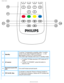 Page 47
Remote Control
 1 Standby To set the TV temporarily to standby mode. To switch 
on the TV set, press Programme button (p -, +), any 
digit between 0 and 9 or AV source button
(The amber light indicates when set is in standby mode)
2 AV source
l     To select TV/Video sources in PIP mode and TV 
mode
l     If using TV STANDBY, press this button to 
return to ON
3 Surround sound ON/
OFF
Turn on/off virtual surround sound.
4 PIP On/Off, Size To activate or close the Picture in Picture function in 
PC mode...