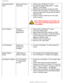 Page 65
Troubleshooting
Horizontal/Vertical 
LinesScreen has one or 
more linesl     Perform the LCD Monitor TV reset 
l     Auto adjust image through Menu -> Image 
Setting -> Auto Adjust
l     Adjust Phase and Clock controls via OSD 
l     Perform the LCD Monitor TV self-test feature 
check and determine if these lines are also in 
self-test mode 
l     Check for bent or broken pins in the video 
cable connector
Note: When operating in DVI mode, the 
Pixel Clock and Phase adjustments are 
not available.
Sync...