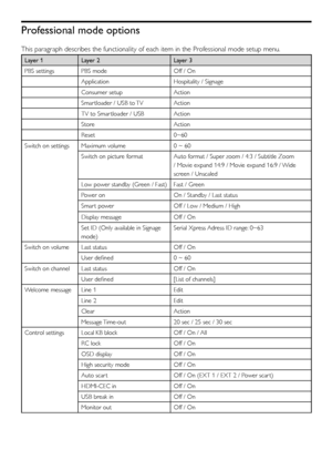 Page 2826EN
Professional mode options
This paragraph describes the functionality of each item in the Professional mode setup menu.
Layer 1Layer 2Layer 3
PBS settingsPBS modeOff / On
ApplicationHospitality / Signage
Consumer setupAction
Smar tloader / USB to TVAction
TV to Smar tloader / USBAction
StoreAction
Reset0~60
Switch on settingsMaximum volume0 ~ 60
Switch on picture formatAuto format / Super zoom / 4:3 / Subtitle Zoom 
/ Movie expand 14:9 / Movie expand 16:9 / Wide 
screen / Unscaled
Low power standby...