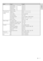 Page 2927
English
EN
Layer 1Layer 2Layer 3
Enable teletextFor PrisonOff / On
Enable MHEGOff / On
Enable EPGOff / On
Enable subtitleOff / On
Clock setup (Only 
available for some 
models)
Display standbyOff > 1 > 2 > 3 > 4 > 5
Display onOff > 1 > 2 > 3 > 4 > 5
Time settingTime setup table
Time downloadOn / Off
Download programList of Analogue / Digital channels.
Time offsetGMT: -12 > ....> 0 > ... > 12
Buzzer volumeOff / Low / High
Speaker settingsTV speaker enableOn / Off
Independent main speaker muteOn / Off...