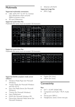 Page 66  
EN      66       
Multimedia 
Supported multimedia connections 
 USB : NTFS, FAT 16, FAT 32. Connect 
only USB devices which consume 
500mA of power or less. 
 SD card (Videostore) 
 Ethernet LAN RJ-45 
Supported image files 
 JPEG (*.jpg)  
Supported audio/video files 
Multimedia file names must not exceed 128 characters. 
   
Supported audio/video files 
Multimedia file names must not exceed 128 characters. 
  
Supported DLNA-compliant media server 
software 
 Windows Media Player (for...