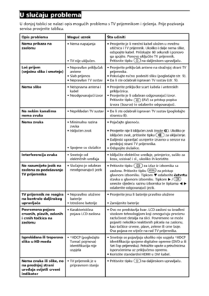 Page 2018 
Usluajuproblema
Udonjojtablicisenalaziopismogu!ihproblemasTVprijemnikomirješenja.Prijepozivanja
servisaprovjeritetablicu. 
Opisproblema MoguEuzrok Štouiniti
Nemaprikazana 
zaslonu ·
 Nemanapajanja
  ·  TVnijeuklju&en. ·
 Provjeritejelimre=nikabelulo=enumre=nu 
uti&nicuiTVprijemnik.Ukolikoidaljenemaslike ,
odspojitekabel.Pri&ekajte60sekundiiponovo 
gaspojite.Ponovouklju&iteTVprijemnik. 
Pritisnitetipku...