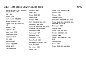 Page 692.1.3      Lista  kodów  uniwersalnego  pilota
22/26
Strong - 0010, 0019, 0023, 0028, 0045,
0168, 0170, 0271, 0402
STVI - 0013
Sumida - 0026
Sunny Sound - 0010, 0402
Sunsat - 0164, 0351, 0407
Sunstar - 0010, 0026, 0050, 0153,
0402
Sunstech - 0352
Super Sat - 0162
Super Track - 0353
SuperGuide - 0354
Supermax - 0171
SVA - 0355
Swisstec - 0303
Systec - 0153, 0356
S-ZWO - 0357
TaeKwang - 0358 Tandberg - 0060
Tandy - 0023
Tantec - 0020, 0043
Tatung - 0038
TBoston - 0359
TCM - 0028, 0059, 0062, 0379...