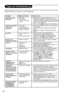 Page 20
8

         
•  Fehlerhafter     Netzanschluss •   TV-Gerät nicht einge-    schaltet
•   Fehlerhafter      Antennenanschluss•   Schlechte Übertragung•   Falsches TV-System 
•   Falsche Antenne und    Kabel •   Falsche Quelle gewählt
•   Falsches TV-System
•   Modus ohne Ton•   Kein Ton
•   Kopfhörer ist    angeschlossen.
•   Elektrische Geräte
•   Versehentlich falsche    Sprache gewählt
•   Falsche Polarisierung der    Batterien•   Batterien leer
•   Merkmal der Flüssigkeit
•   *HDCP (siehe...