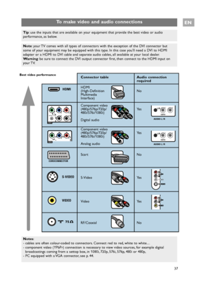 Page 37EN
37
To make video and audio connections 
Tip: use the inputs that are available on your equipment that provide the best video or audio
performance, as below.
Note: your TV comes with all types of connectors with the exception of the DVI connector but
some of your equipment may be equipped with this type. In this case youll need a DVI to HDMI
adapter or a HDMI to DVI cable and separate audio cables, all available at your local dealer.
Warning: be sure to connect the DVI output connector first, then...