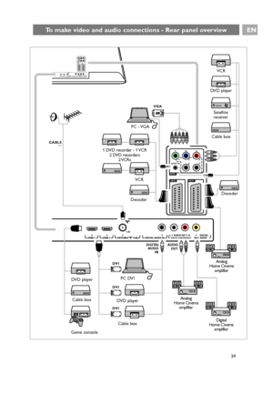 Page 39Pr Pb Y
R B G
AUDIO L/RH VEXT2 EXT1EXT3
COMMON INTERFACE75HDMI 1  HDMI 2  ANTENNA75oDIGITAL AUDIO INoDISPLAY SYNCHRONIZEDo o o o oAUDIO OUT
LR
OUT AUDIODIGITAL
Pr Pb Y
R B G
AUDIO L/R
H V
EXT2 EXT1
EXT3
FACE
75
HDMI 1  HDMI 2  ANTENNA75oDIGITAL AUDIO INoDISPLAY SYNCHRONIZEDo o o o oAUDIO OUT
LR
OUTAUDIODIGITAL
CE
AUDIO 
OUT DIGITAL
AUDIO
IN
VGA
DVI
DVI
DVI
CABLE
39
EN
Game consoleVCR
DVD player
Satellite
receiver
1 DVD recorder - 1 VCR 
2 DVD recorders
2 VCRs
Decoder
PC DVIPC - VGA
DVD player
Cable box...