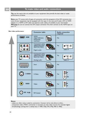 Page 44To make video and audio connections EN
44 44
44
Tip: use the inputs that are available on your equipment that provide the best video or audio
performance, as below.
Note: your TV comes with all types of connectors with the exception of the DVI connector but
some of your equipment may be equipped with this type. In this case youll need a DVI to HDMI
adapter or a HDMI to DVI cable and separate audio cables, all available at your local dealer.
Warning: be sure to connect the DVI output connector first, then...