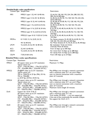 Page 60Detailed Audio codec specificationsContent Type  Sample  Rate  Restrictions
MP3  MPEG1 Layer I: 32, 44.1 & 48 kHz  32, 64, 96, 128, 160, 192, 224, 256, 288, 320, 352,
384, 416 & 448 kbps
M
PEG1 Layer II: 32, 44.1 & 48 kHz 32, 48, 56, 64, 80, 96, 112, 128, 160, 192, 224, 256,
320 & 384 kbps
MPEG1 Layer III: 32, 44.1 & 48 kHz 32, 40, 48, 56, 64, 80, 96, 112, 128, 160, 192, 224,
256, 320 kbps
MPEG2 Layer I: 16, 22.05 & 24 kHz 32, 48, 56, 64, 80, 96, 112, 128, 160, 192, 224,
256 kbps
MPEG2 Layer II: 16,...