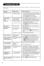 Page 26
22

Troubleshooting Tips
Below is a list of  symptoms you may encounter with your TV. Before you call for service, make these simple checks. 
          Symptom Possible Causes  What you should do
No display on screen   •  Faulty power supply  •  Check whether power cord is properly connected     •  TV’s Power not turned   into the mains socket and to your TV. If there is still           no power, on disconnect plug. Wait for 60 seconds           and re-insert plug. Switch on TV again.       • Press the...