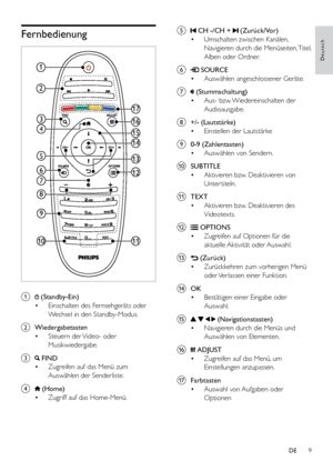 Page 149
Deutsch
e  CH -/CH +  (Zurück/Vor)
•  Umschalten zwischen Kanälen, 
Navigieren durch die Menüseiten, Titel, 
Alben oder Ordner.
f 
 SOURCE
•  Auswählen angeschlossener Geräte.
g 
 (Stummschaltung)
•  Aus- bzw. Wiedereinschalten der 
Audioausgabe.
h  +/- (Lautstärke)
• Einstellen der Lautstärke
i  0-9 (Zahlentasten)
• Auswählen von Sendern.
j SUBTITLE • Aktivieren bzw. Deaktivieren von 
Unter titeln.
k TEXT • Aktivieren bzw. Deaktivieren des 
Videotexts.
l 
 OPTIONS
•  Zugreifen auf Optionen für die...