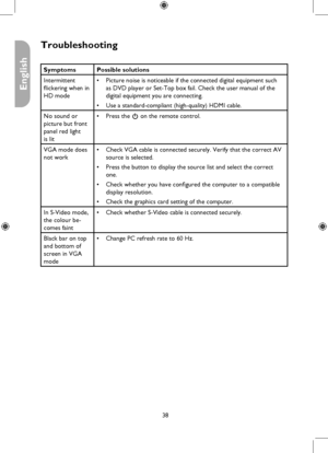 Page 38
38

English

Troubleshooting
SymptomsPossible solutions
Intermittent 
flickering when in 
HD mode
Picture noise is noticeable if the connected digital equipment such 
as DVD player or Set-Top box fail. Check the user manual of the 
digital equipment you are connecting. 
Use a standard-compliant (high-quality) HDMI cable.
•
•
No sound or 
picture but front 
panel red light 
is lit
Press the . on the remote control.•
VGA mode does 
not work
Check VGA cable is connected securely. Verify that the correct AV...