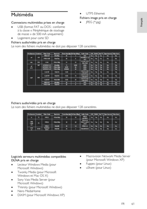 Page 61     
FR      61   
français
 Multimédia 
Connexions multimédias prises en charge 
 USB (format FAT ou DOS ; conforme 
à la classe « Périphérique de stockage 
de masse » de 500 mA uniquement) 
 Logement pour carte SD 
 UTP5 Ethernet 
Fichiers image pris en charge 
 JPEG (*.jpg)  
Fichiers audio/vidéo pris en charge 
Le nom des fichiers multimédias ne doit pas dépasser 128 caractères. 
 
Fichiers audio/vidéo pris en charge 
Le nom des fichiers multimédias ne doit pas dépasser 128 caractères....