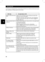 Page 43
38
English
 Xử lý s ự c ố
Tr ướ c khi g ọi cho B ộ ph ận H ỗ tr ợ, hãy tham kh ảo ch ủ đề  Xử lý s ự c ố để  xem danh sách các d ấu 
hi ệu và gi ải pháp có th ể gi ải quy ết tr ục tr ặc c ủa b ạn.
D ấu hi ệu Các gi ải pháp có th ể
Không có hiển th ị trên màn 
hình Ki
ểm tra xem cáp ngu ồn có  được nối đ úng vào trong  ổ c ắm 
đ iệ n l ướ i và vào ti-vi hay không.
Ng ắt phích c ắm  điệ n ra kh ỏi ổ  c ắm t ường. Ch ờ trong kho ảng 
60 giây và n ối l ại phích c ắm. B ật ti-vi lên. Nh ấn nút
  trên 
b ộ đ...