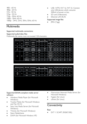 Page 62  
EN      62       
480i - 60 Hz 
480p - 60 Hz 
576i - 50 Hz 
576p - 50 Hz 
720p - 50Hz, 60 Hz 
1080i - 50Hz, 60 Hz 
1080p - 24Hz, 25Hz, 30Hz, 50Hz, 60 Hz  
Multimedia 
Supported multimedia connections 
 USB : NTFS, FAT 16, FAT 32. Connect 
only USB devices which consume 
500mA of power or less. 
 SD card (Videostore) 
 Ethernet LAN RJ-45 
Supported image files 
 JPEG (*.jpg)  
Supported audio/video files 
Multimedia file names must not exceed 128 characters. 
   
  
Supported DLNA-compliant media...