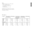 Page 53Strøm 
•Strømforsyning: AC 220 - 240V (±10 %)
• Strøm- og standby-forbrug:
Se de tekniske specifikationer på
www.philips.com
• Arbejdstemperatur : 5°C - 35°C
Specifikationerne kan ændres uden varsel. Der
f indes flere specifikationer til dette produkt på
www.philips.com/suppor t.
T ekniske data 51
DANSK
Mål og vægt (ca.)
Tv-model 32PFL9603D/H 37PFL9603D/H 42PFL9603D/H 47PFL9603D/H 52PFL9703D/H 42PFL9703D/H 47PFL9703D/H
42PFL9803H
- bredde 828mm 953mm 1054mm 1167mm 1300mm
- højde 534mm 604mm 658mm 722mm...