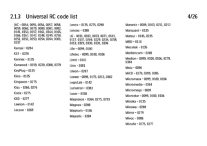 Page 512.1.3      Universal  RC  code  list
4/26
JVC - 0054, 0055, 0056, 0057, 0058,
0059, 0060, 0079, 0080, 0081, 0082,
0141, 0153, 0157, 0161, 0164, 0165,
0166, 0167, 0247, 0248, 0249, 0250,
0251, 0252, 0253, 0254, 0264, 0301,
0337
Kansai - 0284
KEF - 0378
Kennex - 0135
Kenwood - 0159, 0220, 0308, 0379
KeyPlug - 0135
Kiiro - 0135
Kingavon - 0275
Kiss - 0266, 0276
Koda - 0275
KXD - 0277
Lawson - 0142
Lecson - 0269 Lenco - 0135, 0275, 0288
Lenoxx - 0380
LG - 0031, 0032, 0033, 0071, 0101,
0117, 0137, 0204, 0229,...