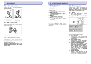 Page 23347.2.4 S-Video
7.2.5 Video– Laba kvalitâte
– Pamata kvalitâte


Lietojiet S-Video vadu un Audio K/L vadu. Pieslçdzot,
saskaòojiet vadu krâsas.
Lietojiet Video vadu un Audio K/L vadu. Pieslçdzot,
saskaòojiet vadu krâsas.
Kombinçtais Video – dzeltens un Audio K/L vadi –
sarkans un balts.
Vislabâkajai attçla un skaòas atbilstîbai sarunâ uz
ekrâna, pieslçdziet Mâjas Kinoteâtra Sistçmu pie Audio
K/L vai Digitâlâ Audio izejâm.
Skatît diagrammas un
Nepieslçdziet DVD atskaòotâja, digitâlâ resîvera vai cita...