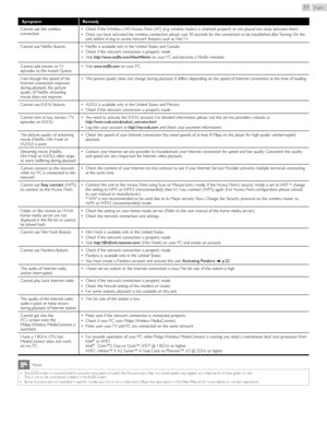 Page 51English51
SymptomRemedy
Cannot use the wireless 
connection.  
• Check if the Wireless LAN Access Point (AP) (e.g. wireless router) is oriented properly or not placed too close between them.
 
• Once you have activated the wireless connection please wait 30 seconds for the connection to be established after Turning On the 
unit, before tr ying to access network features such as  Net TV.
Cannot use Netflix feature.  
• Netflix is available only in the United States and Canada.
 
• Check if the network...