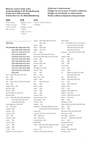 Page 61DVD Codes
PHILIPS 0000, 0001, 0002, 0003, 0013, 0021, 0030, 0049, 0100, 0105,
0107, 0111, 0123, 0127, 0131,
0135, 0145, 0150, 0153,
0154,0155, 0156, 0161, 0163,
0164, 0177, 0193, 0197, 0204,
0221, 0225, 0226, 0231, 0232,
0233, 0258, 0260, 0271, 0273,
0275, 0288, 0289, 0295, 0301,
0310, 0311, 0312, 0318, 0320,
0325, 0333, 0341, 0342, 0343,
0354, 0355
Aiwa 0028, 0109, 0140, 0171, 0303
Aika 0020
Akura 0066
Alba 0004, 0118, 0119, 0129, 0195, 0256
Apex 0040
Bang & Olufsen  0071
Best Buy 0062
Bosston 0056...