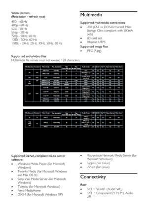 Page 62  
EN      62       
Video formats 
(Resolution - refresh rate) 
480i - 60 Hz 
480p - 60 Hz 
576i - 50 Hz 
576p - 50 Hz 
720p - 50Hz, 60 Hz 
1080i - 50Hz, 60 Hz 
1080p - 24Hz, 25Hz, 30Hz, 50Hz, 60 Hz  
Multimedia 
Supported multimedia connections 
 USB (FAT or DOS-formatted; Mass 
Storage Class compliant with 500mA 
only) 
 SD card slot 
 Ethernet UTP5 
Supported image files 
 JPEG (*.jpg)  
Supported audio/video files 
Multimedia file names must not exceed 128 characters. 
   
  
Supported...