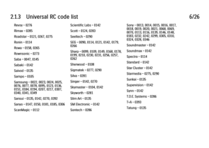 Page 552.1.3      Universal  RC  code  list6/26Revoy - 0276
Rimax - 0285
Roadstar - 0121, 0267, 0275
Ronin - 0114
Rowa - 0158, 0265
Rownsonic - 0273
Saba - 0047, 0145
Sabaki - 0142
Saivod - 0135
Sampo - 0105
Samsung - 0022, 0023, 0024, 0025,
0076, 0077, 0078, 0095, 0123, 0136,
0151, 0184, 0194, 0207, 0217, 0307,
0340, 0341, 0349
Sansui - 0135, 0142, 0270, 0392
Sanyo - 0147, 0150, 0181, 0185, 0306
ScanMagic - 0112
Scientific Labs - 0142
Scott - 0124, 0283
Seeltech - 0290
SEG - 0090, 0114, 0121, 0142, 0179,
0266...