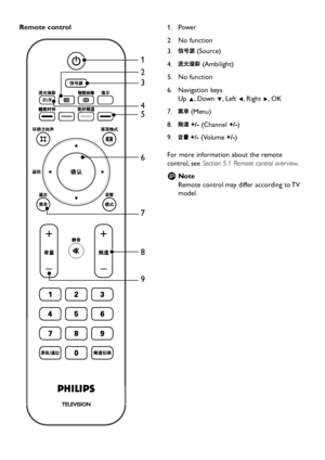 Page 8EN-6
Power1. 
No function2. 
3.  (Source) 
4.  (Ambilight)
No function5. 
Navigation  ke ys6.   
Up Î, Do wn ï, Left Í, Right Æ, OK
7.  (Menu)
8.  +/- (Channel +/-)
9.  +/- (Volume +/-)
For more information about the remote 
control, see Section 5.1 Remote control over view.
Note  D
Remote control ma y differ according to TV 
model.
Remote control 
5
2
3
4
7
8
9
6
1
 