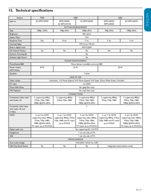 Page 39ENGLISH
FRANÇAISE
ESPAÑOL
EN-37
12.  Technical specifications
Feature 7000 5000 3000
type no. 42-52PFL7403D32PFL5403D/ 
32-42PFL5413D 42-52PFL5603D
32PFL3403D/ 
42PFL3403D 42-52PFL3603D
PICTURE ENHANCEMENT 
Type  1080p 120Hz768p 60Hz1080p 60Hz 768p 60Hz1080p 60Hz
Brightness 500 cd/m2
Aspect Ratio 16:9
Response Time 2ms8 ms 5 ms5 ms5 ms
Viewing Angles 178 (V) by 178 (H)
Built-in digital tuner ATSC/QAM
HD Natural Motion YesNoYes NoNo
Dynamic Dimming BL Yes
Ambient Light Sensor Yes
SOUND ENHANCEMENT...