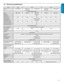 Page 39ENGLISH
FRANÇAISE
ESPAÑOL
EN-37
12.  Technical specifications
Feature 7000 5000 3000
type no. 42-52PFL7403D32PFL5403D/ 
32-42PFL5413D 42-52PFL5603D
32PFL3403D/ 
42PFL3403D 42-52PFL3603D
PICTURE ENHANCEMENT 
Type  1080p 120Hz768p 60Hz1080p 60Hz 768p 60Hz1080p 60Hz
Brightness 500 cd/m2
Aspect Ratio 16:9
Response Time 2ms8 ms 5 ms5 ms5 ms
Viewing Angles 178 (V) by 178 (H)
Built-in digital tuner ATSC/QAM
HD Natural Motion YesNoYes NoNo
Dynamic Dimming BL Yes
Ambient Light Sensor Yes
SOUND ENHANCEMENT...