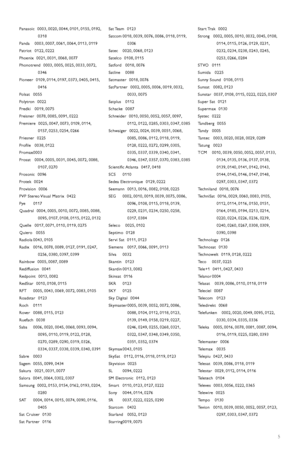 Page 65Panasoic  0003, 0020, 0044, 0101, 0155, 0192,
0318
Panda 0003, 0007, 0061, 0064, 0113, 0119
Patriot 0122, 0222
Phoenix  0021, 0031, 0068, 0077
Phonotrend  0003, 0005, 0025, 0033, 0072,
0346
Pioneer  0109, 0114, 0197, 0373, 0405, 0415,
0416
Polsat 0055
Polytron  0022
Predki 0019, 0075
Preisner  0078, 0085, 0091, 0222
Premiere  0025, 0047, 0073, 0109, 0114,
0157, 0253, 0254, 0266
Priesner  0225
Profile 0038, 0122
Promax0003
Prosat 0004, 0005, 0031, 0045, 0072, 0088,
0107, 0270
Prosonic  0096
Protek  0024...