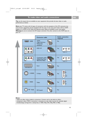 Page 43To make video and audio connections EN
43
L/RV H
EXT3
AUDIO L / R
L/RV H
EXT3
AUDIO L / R
S-VIDEOHDMI
VIDEO
75
EUROCONNECTOR
Pr Pb Y
R B G
AUDIO L/R
V H
Pr Pb Y
R B
GEXT3
EXT3
Tip:use the inputs that are available on your equipment that provide the best video or audio
performance, as below.
Note:your TV comes with all types of connectors with the exception of the DVI connector but
some of your equipment may be equipped with this type. In this case youll need a DVI to HDMI
adapter or a HDMI to DVI cable...