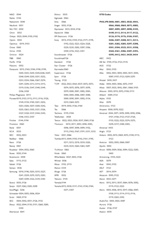 Page 62NAD 0044
Naiko 0144
Nakamichi  0048
Neufunk 0051
NU-TEC 0050
Omni 0053
Onkyo  0025, 0049, 0100, 0182
Optim 0054 
Optimus 0019, 0103
Orava 0060
Orion 0185
Oritron 0024
P&B 0060
Pacific 0126
Palsonic 0052
Panasonic  0015, 0165, 0184, 0198, 0199,
0200, 0243, 0244, 0245,0246, 0247,
0248, 0249, 0250, 0251, 0252,
0253, 0254, 0266, 0267, 0274,
0291, 0294, 0313, 0314, 0315,
0319, 0336, 0347, 0348, 0349,
0356, 0358
Philips Magnavox  0013
Pioneer0019, 0103, 0112, 0113, 0116, 0128,
0149, 0159, 0180, 0201, 0202,...