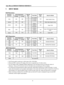 Page 33
31
User Manual BDS4241V/BDH4241/BDH5021V
640480
6025.175 MHz
16:97231.5 MHz
31.5 MHz75 
8484806016:9
800600
6040 MHz
16:97250 MHz
7549.5 MHz
1024768
6065 MHz
16:97075 MHz
7578.5 MHz
1280102460108 MHz16:9
480i72048029,97 Hz13,5 MHz4:3480p59,94 Hz27 MHz
576i72057625 Hz13.5 MHz4:3576p50 Hz27 MHz
720p128072030 Hz74,25 MHz16:950 Hz
1080i1920108025 Hz74,25 MHz16:930 Hz
1080p
7.     INPUT MODE
VGA Resolution
 Standard
resolution
 Aspect
   ratio
Active ResolutionRefresh
  RatePixel RateStand for Mode
WVGA...