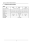 Page 35
33
User Manual BDS4241V/BDH4241/BDH5021V
42 (920.1(H) x 518.4(V) ±0.5mm) 50 (1106.5(H) x 622.1(V) 
±0.5mm)
16:9
852 (H) x 480 (V)1024 (H) x 768 (V)1366 (H) x 768 (V)
1.080(H) x 1.080(V) [mm] 0.900(H) x 0.676(V) [mm]0.810(H) x 0.810(V) [mm]
1 billion (Option)
1500 cd/m21000 cd/m21000 cd/m2
10.000:15000:18000:1
9500 K
Over 160 degrees
8.     TECHNICALS SPECIFICATIONS
Display
Item42 SD42 HD50 HD
Screen Size (Active Area)
Aspect ratio
Number of pixels
Pixel pitch
Displayable Colors
Brightness
Contrast...