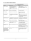 Page 40
38
User Manual BDS4241V/BDH4241/BDH5021V
9.2    TROUBLESHOOTING
SymptomPossible Cause                                            Remedy        \
                  
No picture is displayed1. The power cord is disconnected.2. The main power switch on the back of the    monitor is not switched on.3. The selected input has no connection.4. The monitor is in standby mode in RGB    mode.
1. Plug in the power cord.2. Make sure the power switch is switched on.3. Connect a signal connection to the monitor.4....