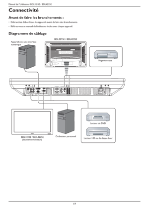 Page 20Manuel de l’Utilisateur BDL3215E / BDL4225E
17
Connectivité
Avant de faire les branchements :
Débranchez d’abord tous les appareils avant de faire des branchements. ‡
Référez-vous au manuel de l’utilisateur inclus avec chaque appareil. ‡
Diagramme de câblage
BDL3215E / BDL4225E
BDL3215E / BDL4225E
(deuxième moniteur)Lecteur de DVD
Lecteur HD ou de disque laserMagnétoscope
Ordinateur personnel Appareil avec une interface 
numérique
 