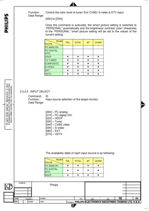 Page 102
 
Function: Control the color level of tuner/ Ext/ CVBS/ S-video & DTV input. 
Data Range: 
 [00h] to [CEh] 
 
 Once this command is executed, the smart picture setting is switched to \
“PERSONAL” automatically and the brightness/ contrast/ color/ sharpness 
of the “PERSONAL” smart picture setting will be set to the values \
of the 
current setting. 
  
Model
Source PAL NTSC AP CHINA 
PC ANALOG     
PC DIGITAL 
(DVI)     
HDCP • • • • 
TV TUNER • • • • 
COMPOSITE • • • • 
S VIDEO • • • • 
EXT • • • •...