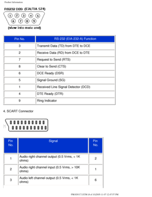 Page 13
Product Information
Pin No. RS-232 (EIA-232-A) Function
3 Transmit Data (TD) from DTE to DCE 
2 Receive Data (RD) from DCE to DTE 
7 Request to Send (RTS) 
8 Clear to Send (CTS) 
6 DCE Ready (DSR) 
5 Signal Ground (SG) 
1 Received Line Signal Detector (DCD) 
4 DTE Ready (DTR) 
9 Ring Indicator 
4. SCART Connector
Pin  No.
 
Signal Pin 
No.
 
1 Audio right channel output (0.5 Vrms, < 1K 
ohms)  2
2 Audio right channel input (0.5 Vrms, > 10K 
ohms)  1
3 Audio left channel output (0.5 Vrms, < 1K 
ohms)  6...