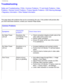 Page 60
Troubleshooting
Troubleshooting
Safety and Troubleshooting • FAQs • Common Problems • TV and Audio Problems • Video 
Problems • Remote Control Problems • Product Specific Problems • OSD Warning Message 
• Regulatory Information • Other Related Information
This page deals with problems that can be corrected by the user. If the \
problem still persists after 
you have tried these solutions, contact your nearest Philips dealer.
Common Problems 
SymptomsHaving this 
problem?Check these items
No Video/ Power...