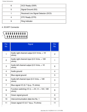 Page 13
Product Information
6DCE Ready (DSR) 
5 Signal Ground (SG) 
1 Received Line Signal Detector (DCD) 
4 DTE Ready (DTR) 
9 Ring Indicator 
4. SCART Connector
Pin  No.
 
Signal Pin 
No.
 
1 Audio right channel output (0.5 Vrms, < 1K 
ohms)  2
2 Audio right channel input (0.5 Vrms, > 10K 
ohms)  1
3 Audio left channel output (0.5 Vrms, < 1K 
ohms)  6
4 Audio ground  4
5 Blue signal ground  5
6 Audio left channel input (0.5 Vrms, > 10K 
ohms)  3
7 Blue signal I/O (0.7 Vp-p, 75 ohms)  7
8 Function switching...