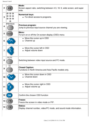 Page 30
Remote Control
2
Mode: 
Screen aspect ratio, switching between 4:3, 16: 9, wide screen, and supe\
r 
wide.
3
Numerical keys: 
l     For direct access to programs.
4
Previous program: 
Jump to previous input source channel you are viewing.
5
Menu: 
To turn on or off the On-screen-display (OSD) menu
6
l     Move the cursor up in OSD
l     Channel up
7
l     Move the cursor left in OSD
l     Adjust volume down
8
Switching between video input source and PC mode.
9
Closed Caption:
Functions in North America...