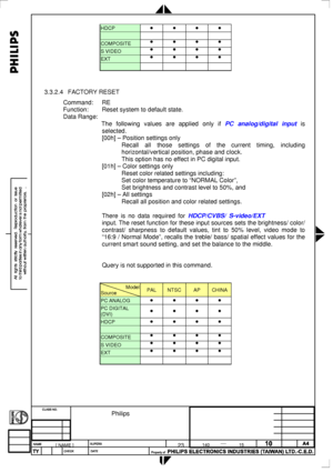 Page 81
 
HDCP • • • • 
   
COMPOSITE • • 
 
• 
S VIDEO • • 
• 
• 
EXT • • 
• 
• • 
 
 
3.3.2.4 FACTORY RESET 
Command: RE 
Function: Reset system to default state.  
Data Range: 
 The following values are applied only if PC analog/digital input is 
selected. 
 [00h] – Position settings only 
 Recall all those settings of the current timing, including 
horizontal/vertical position, phase and clock. 
 This option has no effect in PC digital input. 
 [01h] – Color settings only 
  Reset color related settings...