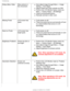 Page 47
Troubleshooting
Shaky/Jittery VideoWavy picture or 
fine movementl     Auto adjust image through Menu -> Image 
Setting -> Auto Adjust
l     Adjust Phase and Clock controls via OSD 
l     Perform the LCD Monitor factory reset (via 
Menu -> Factory Reset -> All Settings) 
l     Check environmental factors 
l     Relocate and test in other room
Missing Pixels LCD screen has 
spots
l     Cycle power on-off 
l     These are pixels that are permanently off and 
is a natural defect that occurs in LCD...