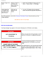 Page 50
Troubleshooting
Screen image is too 
smallImage is centered 
on screen, but 
does not fill entire 
viewing areal     Perform the LCD Monitor factory reset (via 
Menu -> Factory Reset -> All Settings).
Cannot adjust the 
LCD Monitor with 
the buttons at the 
side of the unit OSD does not 
appear on the 
screen
l     Turn the LCD Monitor off and unplug the 
power cord and then plug back and power on.
For further assistance, refer to the Consumer Information Centers list and contact your local 
Philips...