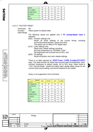 Page 97
 
HDCP • • • • 
TV TUNER • • • • 
COMPOSITE • • • • 
S VIDEO • • • • 
EXT • • • • 
HDTV • • • • 
 
 
3.3.2.4 FACTORY RESET 
Command: RE 
Function: Reset system to default state.  
Data Range: 
 The following values are applied only if PC analog/digital input is 
selected. 
 [00h] – Position settings only 
 Recall all those settings of the current timing, including 
horizontal/vertical position, phase and clock. 
 This option has no effect in PC digital input. 
 [01h] – Color settings only 
  Reset color...