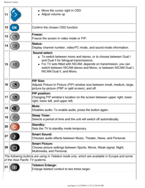 Page 45
Remote Control
11
l     Move the cursor right in OSD
l     Adjust volume up
12
Confirm the chosen OSD function
13
Freeze: 
Freeze the screen in video mode or PIP. 
14
Status: 
Display channel number, video/PC mode, and sound mode information.
15
 Sound select: 
l     To switch between mono and stereo, or to choose between Dual I 
and Dual II for bilingual transmissions.
l     For TV sets fitted with NICAM, depends on transmission, you can 
switch between NICAM stereo and Mono, or between NICAM Dual I,...