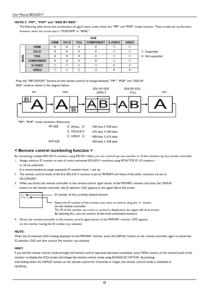 Page 43User Manual BDL4251V 
 
42 
 NOTE 3: “PIP”, “POP” and “SIDE BY SIDE” 
The following table shows the combination of signal inputs under which the “PIP” and “POP” modes function. These modes do not function, 
however, when 
the screen size is “CUSTOM” or “REAL”.  
SUB    HDMI DVI-D VGA COMPONENT S-VIDEO VIDEO  
HDMI        
DVI-D         
: Supported 
VGA        
: Not supported 
COMPONENT        
S-VIDEO         
MAIN 
VIDEO        
    Press the “PIP ON/OFF” buttons on the remote control to change...