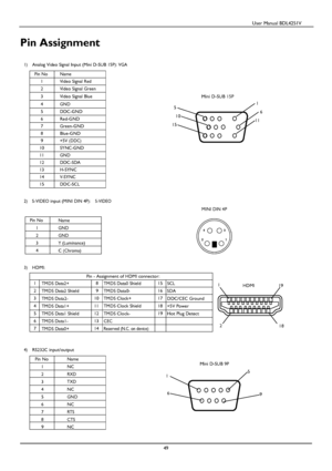 Page 50                                          User Manual BDL4251V 
 
 
49 
Pin No Name 
1 Video Signal Red 
2 Video Signal Green 
3 Video Signal Blue 
4 GND 
5 DDC-GND 
6 Red-GND 
7 Green-GND 
8 Blue-GND 
9 +5V (DDC) 
10 SYNC-GND 
11 GND 
12 DDC-SDA 
13 H-SYNC 
14 V-SYNC 
15 DDC-SCL 
 
Pin - Assignment of HDMI connector: 
1 TMDS Data2+ 8 TMDS Data0 Shield 15 SCL 
2 TMDS Data2 Shield 9 TMDS Data0- 16 SDA 
3 TMDS Data2- 10 TMDS Clock+ 17 DDC/CEC Ground 
4 TMDS Data1+ 11 TMDS Clock Shield 18 +5V Power 
5 TMDS...